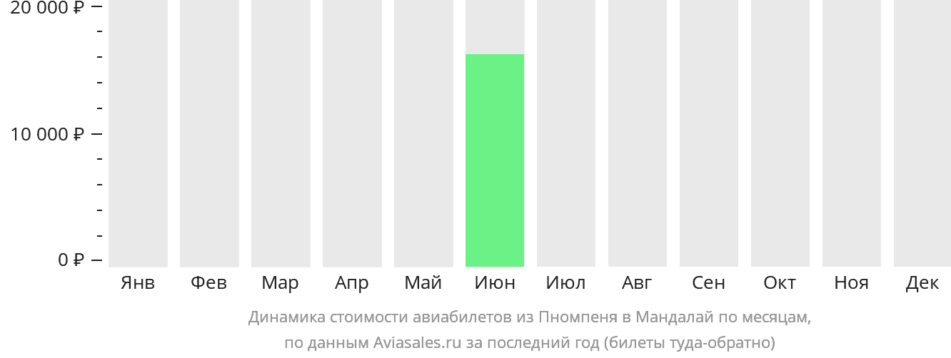Динамика стоимости авиабилетов из Пномпеня в Мандалай по месяцам