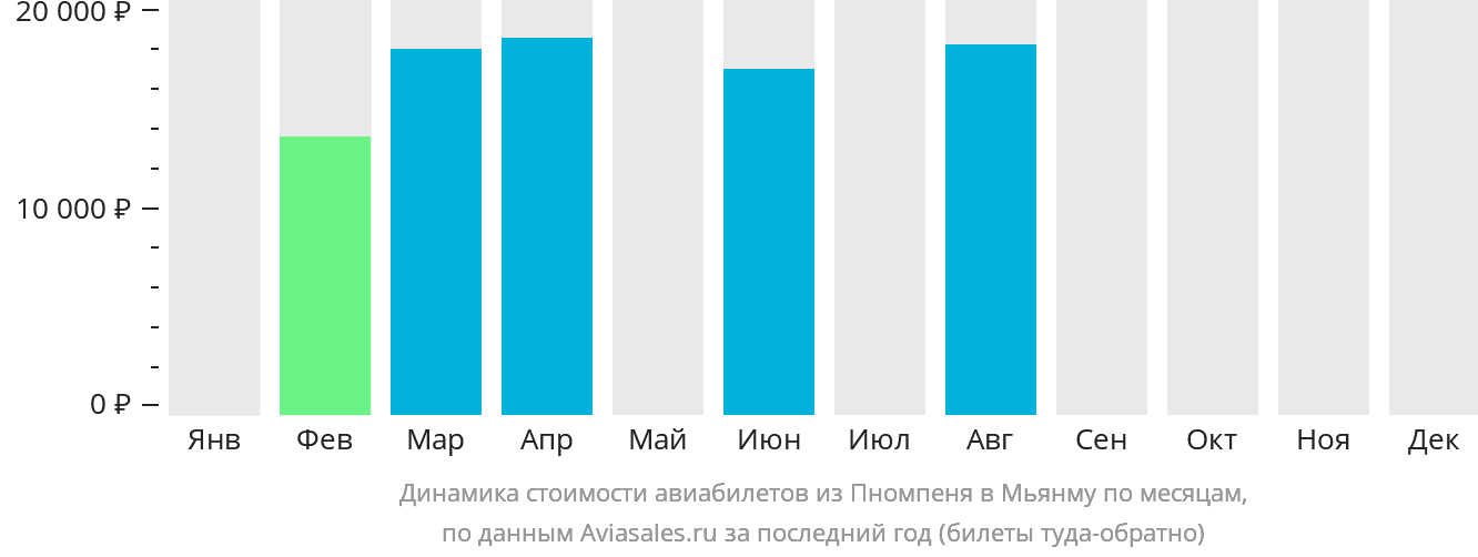 Динамика стоимости авиабилетов из Пномпеня в Мьянму по месяцам