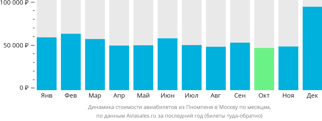 Динамика стоимости авиабилетов из Пномпеня в Москву по месяцам