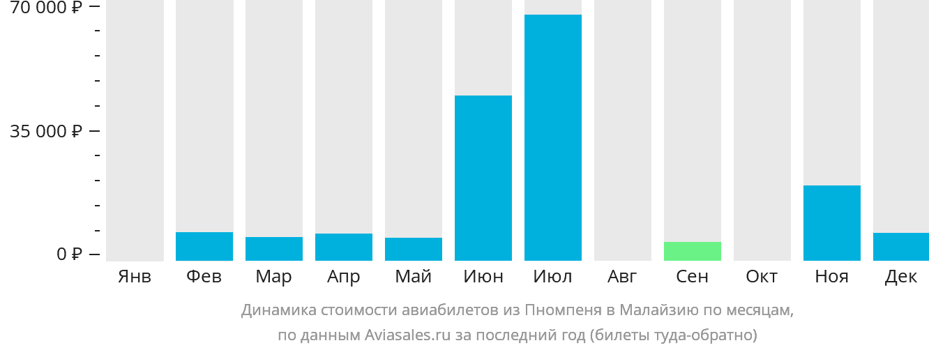 Динамика стоимости авиабилетов из Пномпеня в Малайзию по месяцам