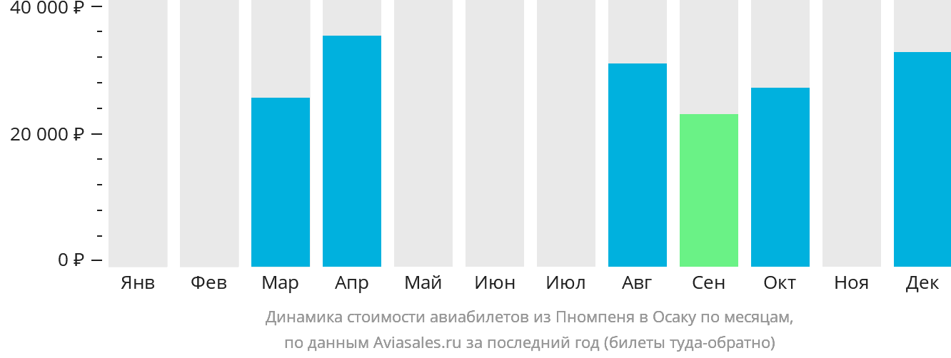 Динамика стоимости авиабилетов из Пномпеня в Осаку по месяцам