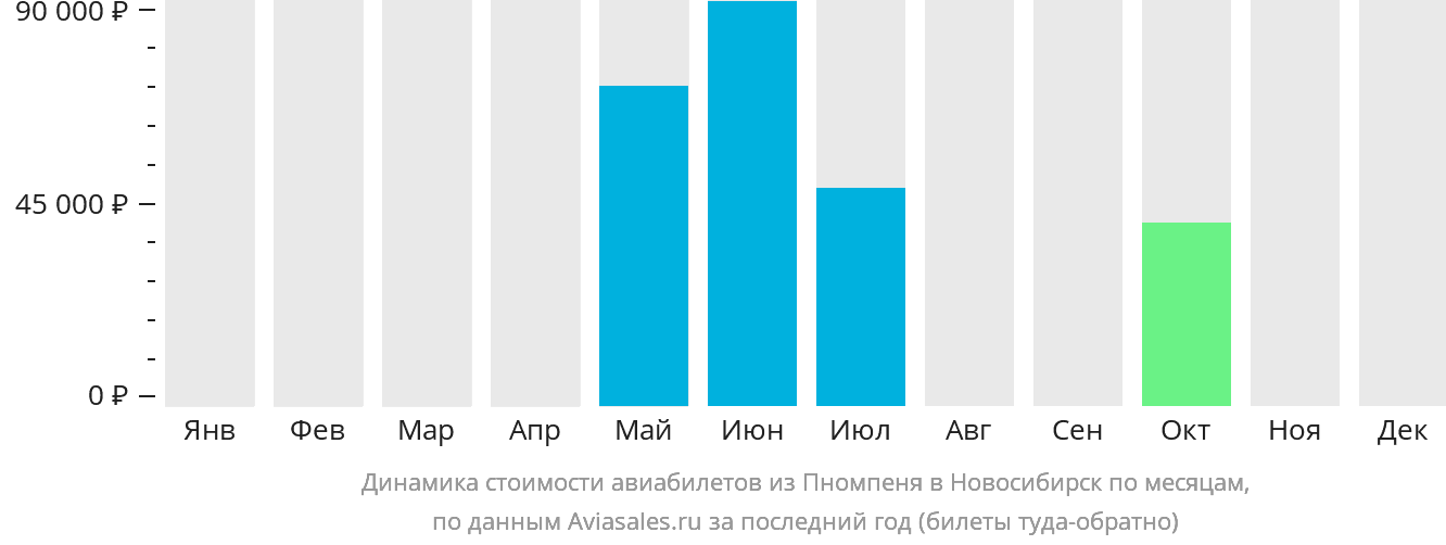 Динамика стоимости авиабилетов из Пномпеня в Новосибирск по месяцам