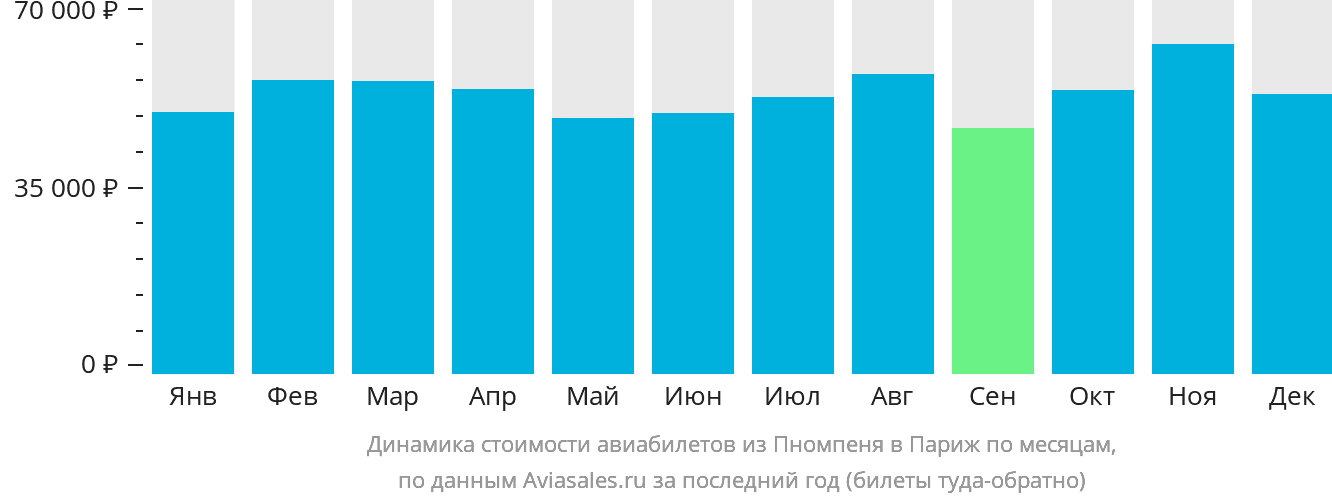 Динамика стоимости авиабилетов из Пномпеня в Париж по месяцам