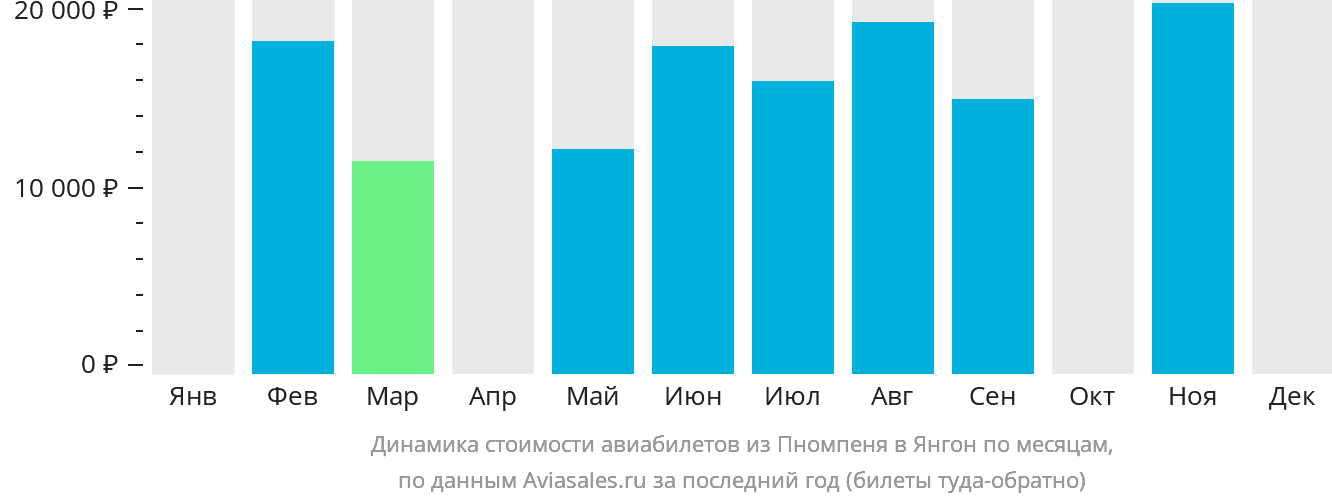 Динамика стоимости авиабилетов из Пномпеня в Янгон по месяцам