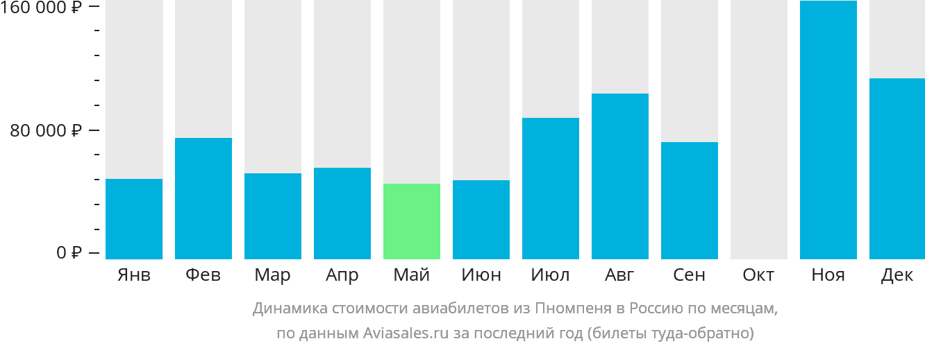 Динамика стоимости авиабилетов из Пномпеня в Россию по месяцам