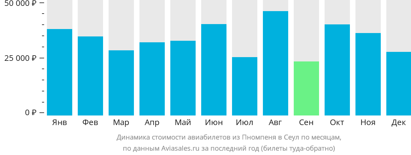 Динамика стоимости авиабилетов из Пномпеня в Сеул по месяцам
