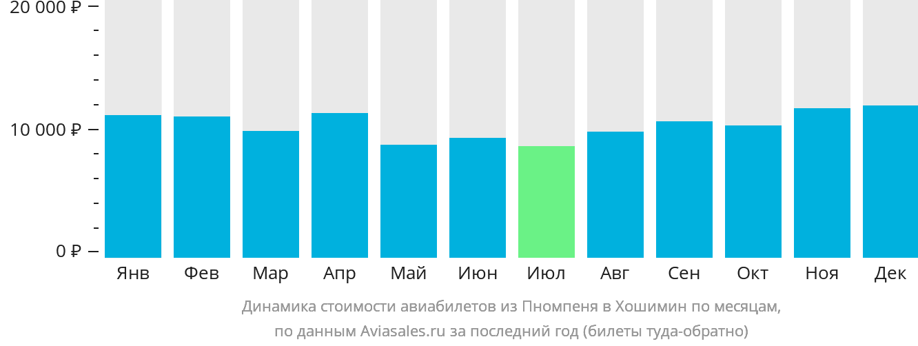 Динамика стоимости авиабилетов из Пномпеня в Хошимин по месяцам