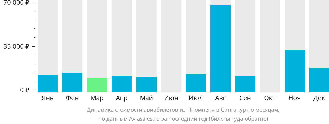 Динамика стоимости авиабилетов из Пномпеня в Сингапур по месяцам