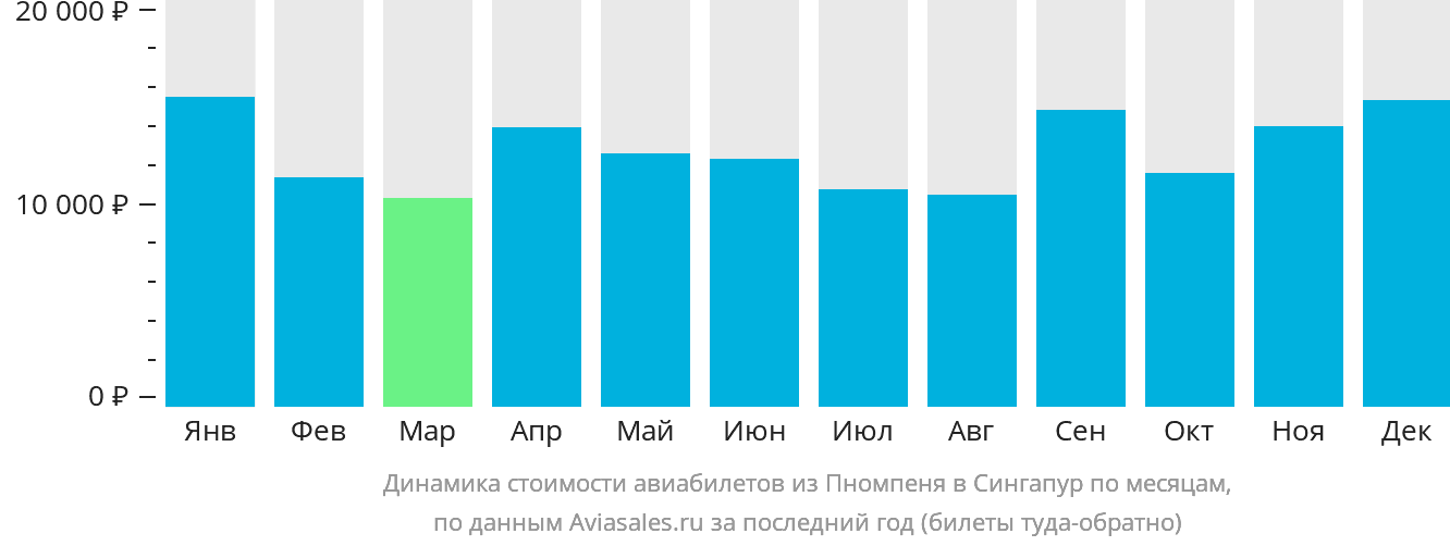 Динамика стоимости авиабилетов из Пномпеня в Сингапур по месяцам