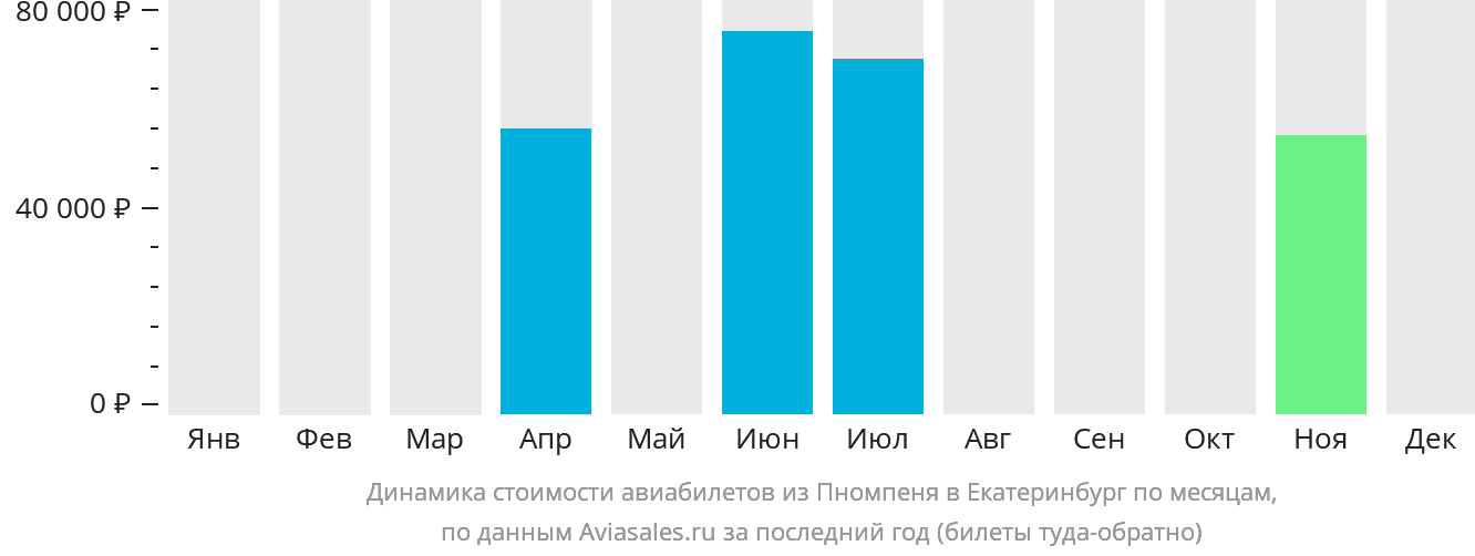 Динамика стоимости авиабилетов из Пномпеня в Екатеринбург по месяцам