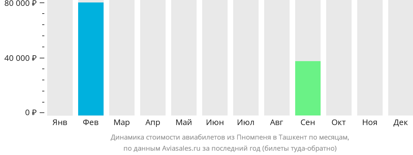 Динамика стоимости авиабилетов из Пномпеня в Ташкент по месяцам