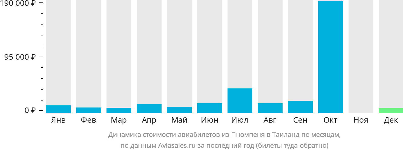 Динамика стоимости авиабилетов из Пномпеня в Таиланд по месяцам