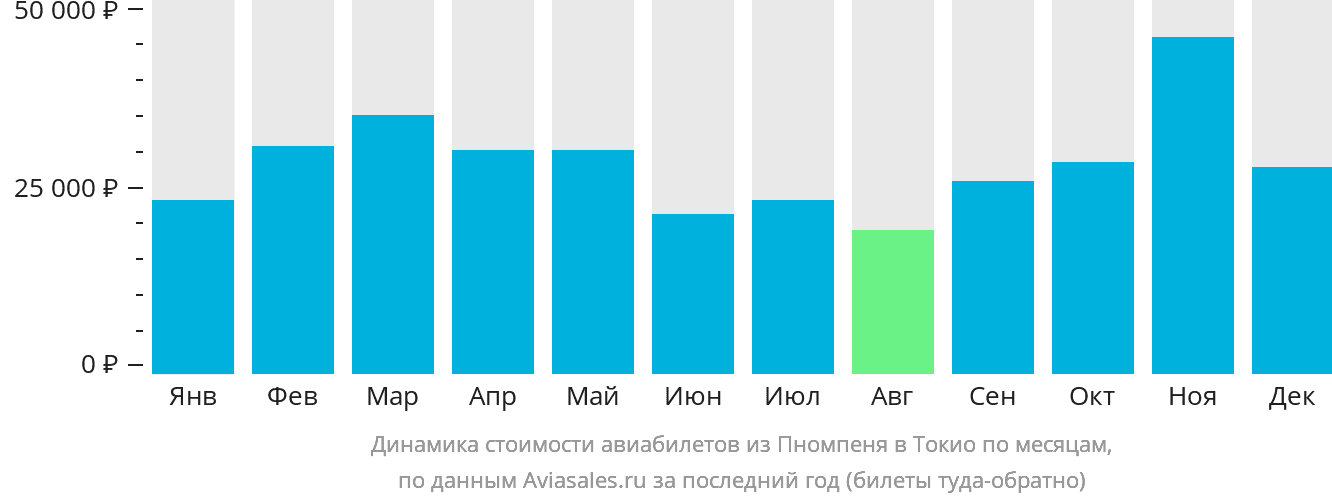 Динамика стоимости авиабилетов из Пномпеня в Токио по месяцам
