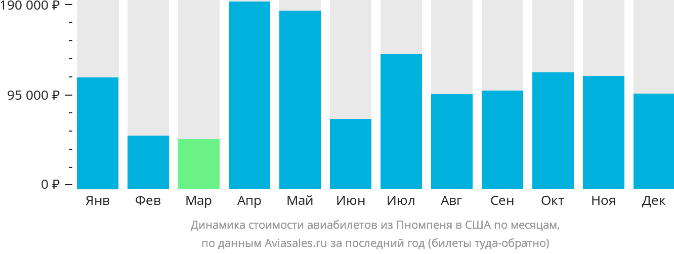 Динамика стоимости авиабилетов из Пномпеня в США по месяцам
