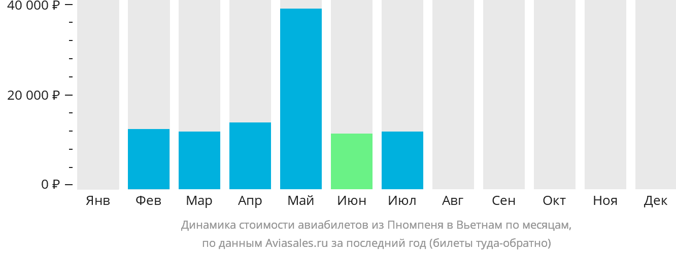Динамика стоимости авиабилетов из Пномпеня в Вьетнам по месяцам
