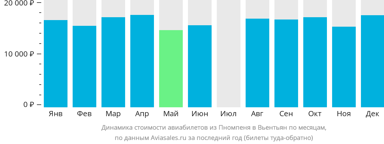 Динамика стоимости авиабилетов из Пномпеня в Вьентьян по месяцам