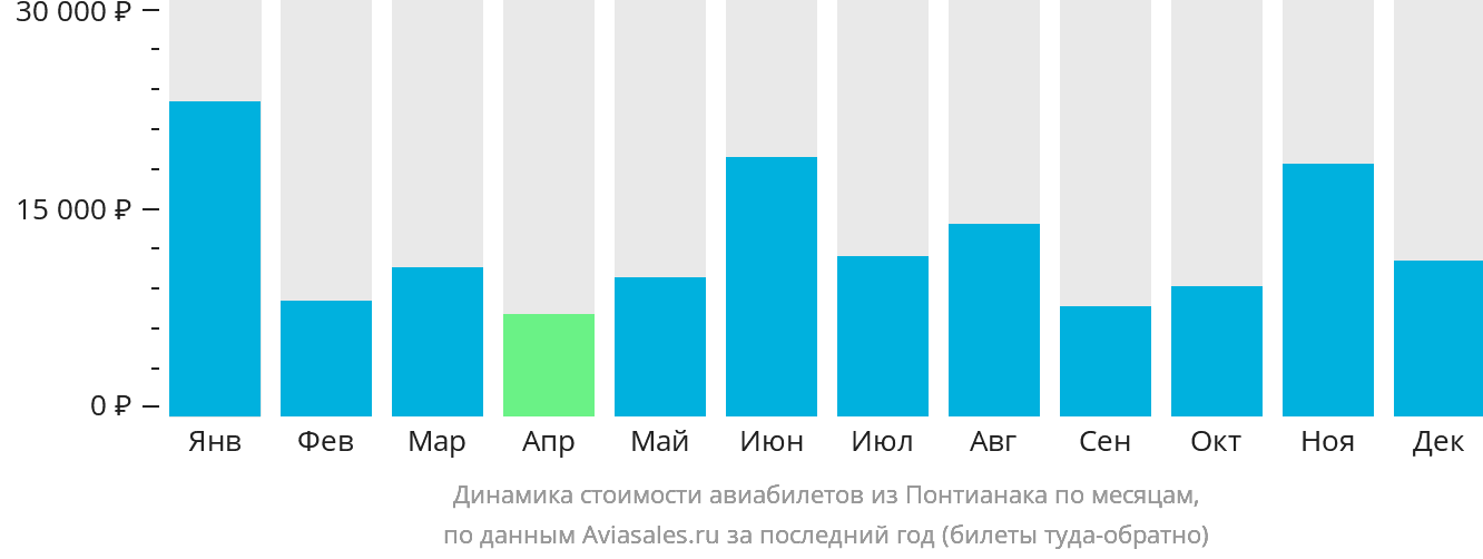 Динамика стоимости авиабилетов из Понтианака по месяцам