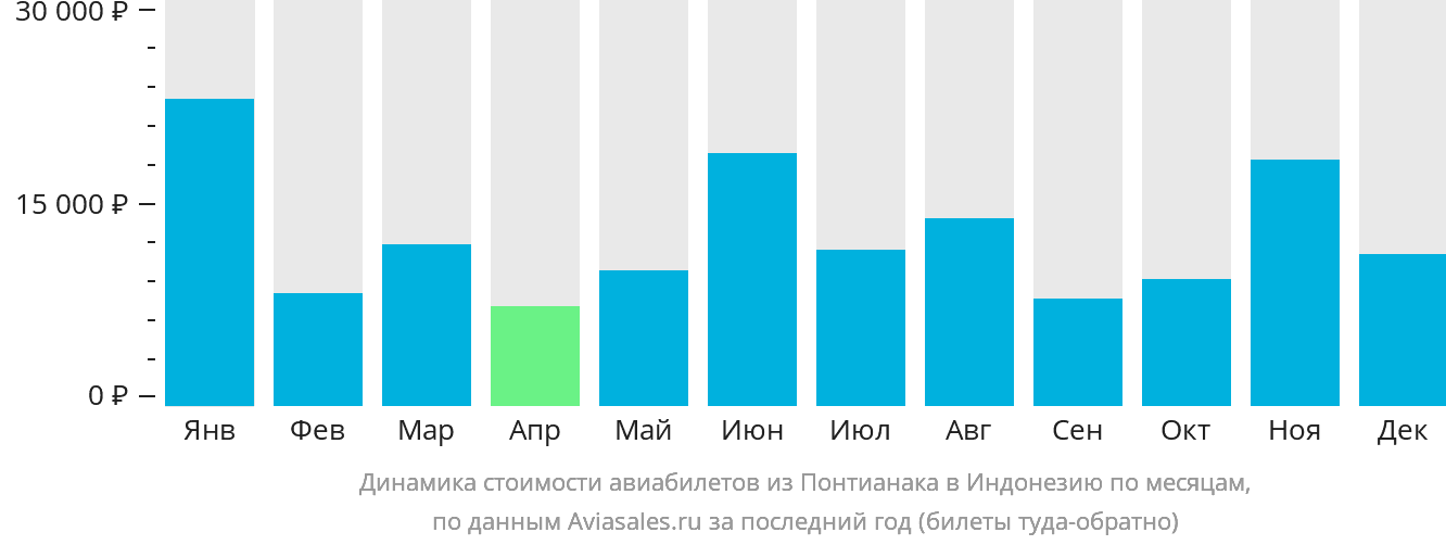 Динамика стоимости авиабилетов из Понтианака в Индонезию по месяцам