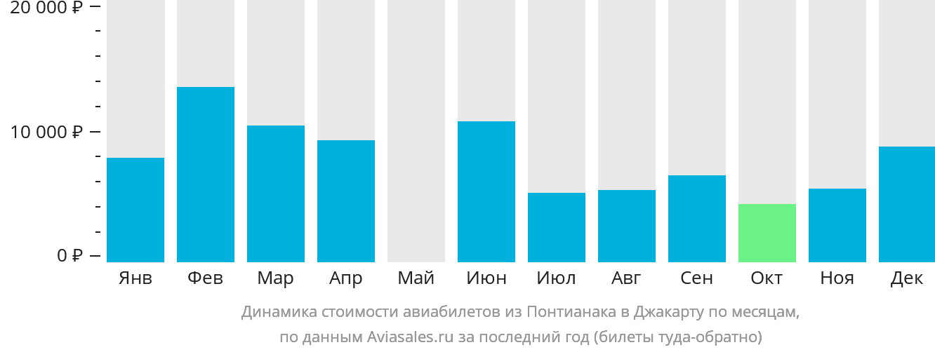 Динамика стоимости авиабилетов из Понтианака в Джакарту по месяцам