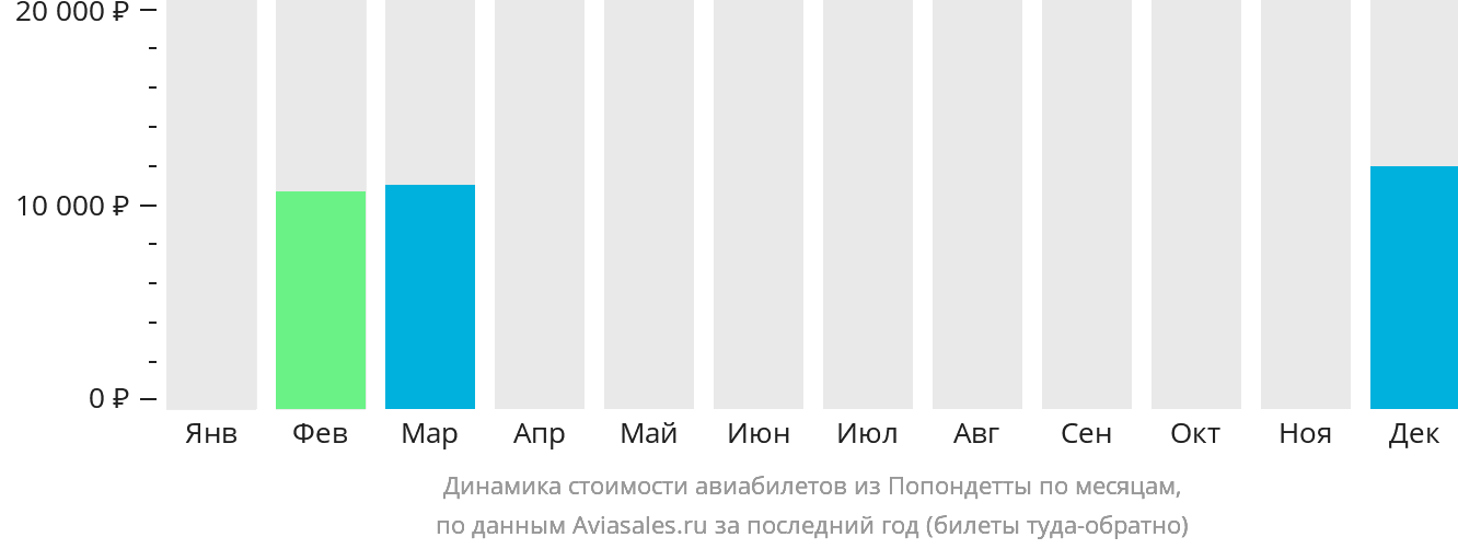 Динамика стоимости авиабилетов из Попондетты по месяцам