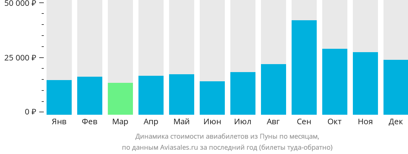 Динамика стоимости авиабилетов из Пуны по месяцам