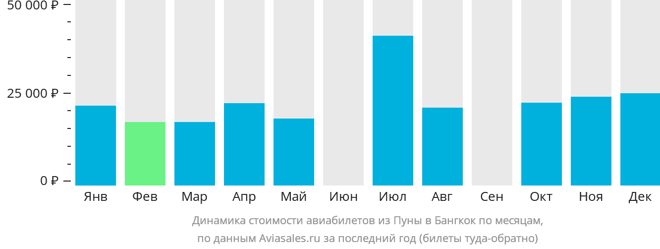 Динамика стоимости авиабилетов из Пуны в Бангкок по месяцам