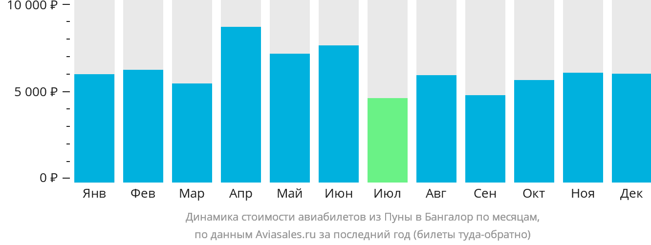 Динамика стоимости авиабилетов из Пуны в Бангалор по месяцам