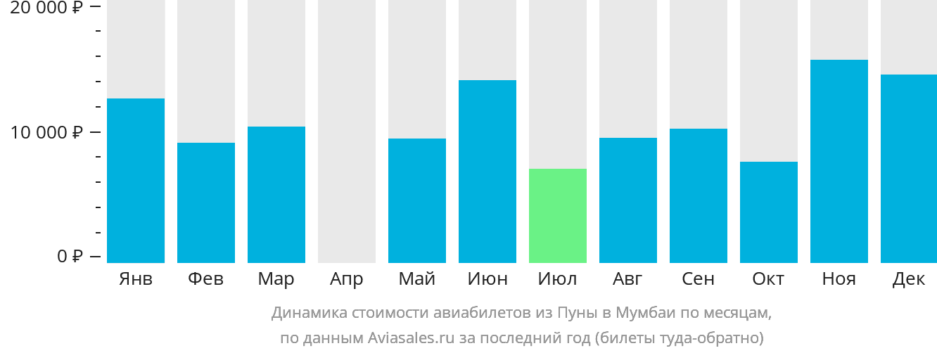 Динамика стоимости авиабилетов из Пуны в Мумбаи по месяцам
