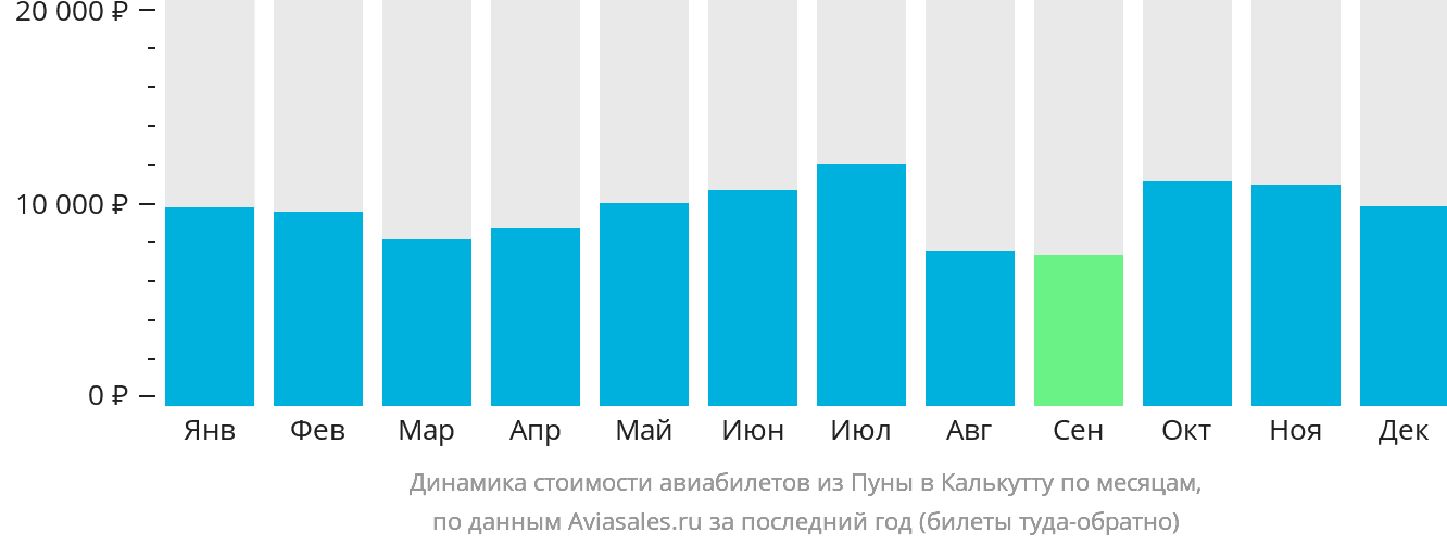 Динамика стоимости авиабилетов из Пуны в Калькутту по месяцам