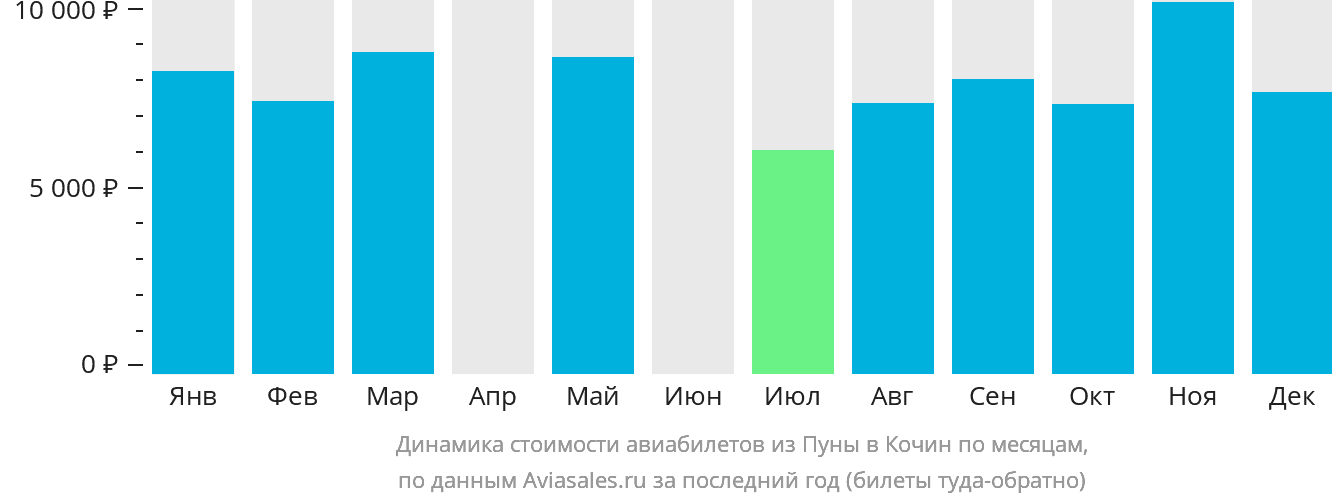 Динамика стоимости авиабилетов из Пуны в Кочин по месяцам