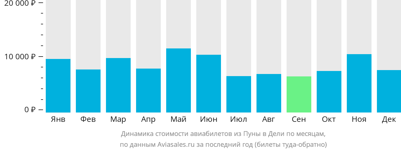 Динамика стоимости авиабилетов из Пуны в Дели по месяцам