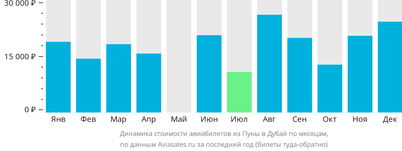 Динамика стоимости авиабилетов из Пуны в Дубай по месяцам