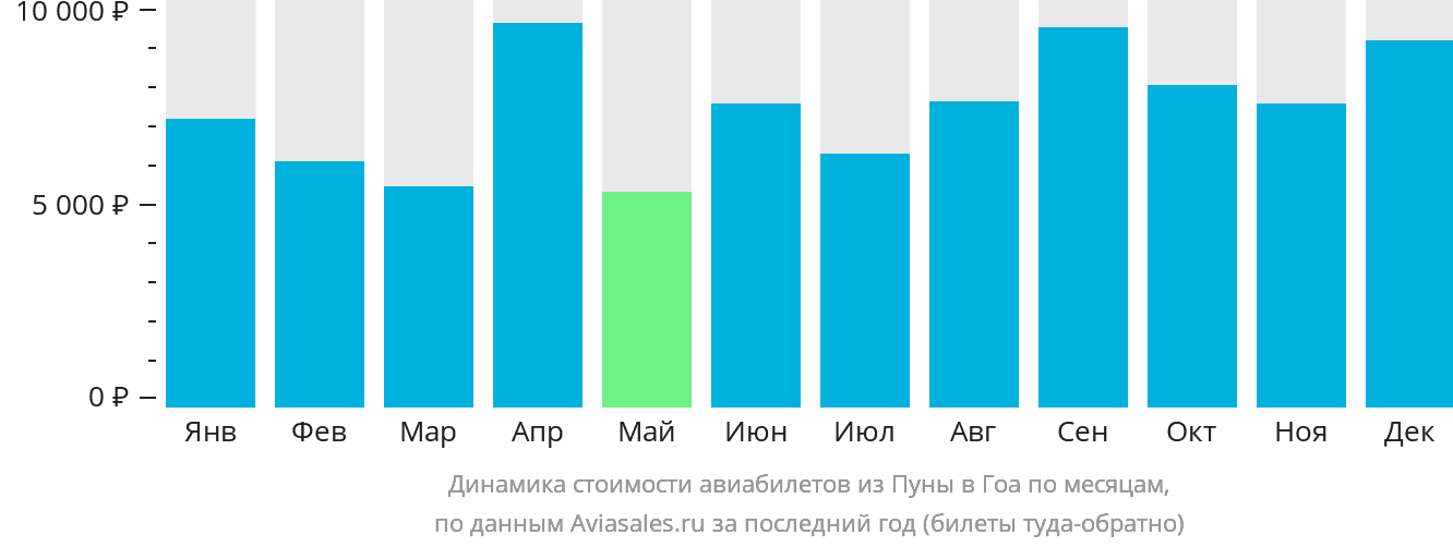 Динамика стоимости авиабилетов из Пуны в Гоа по месяцам