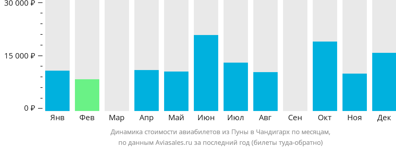 Динамика стоимости авиабилетов из Пуны в Чандигарх по месяцам