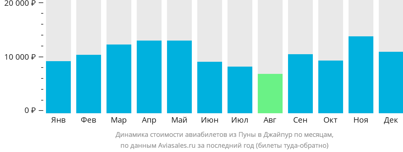 Динамика стоимости авиабилетов из Пуны в Джайпур по месяцам