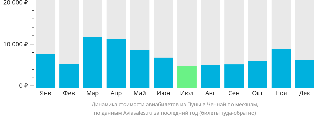 Динамика стоимости авиабилетов из Пуны в Ченнай по месяцам