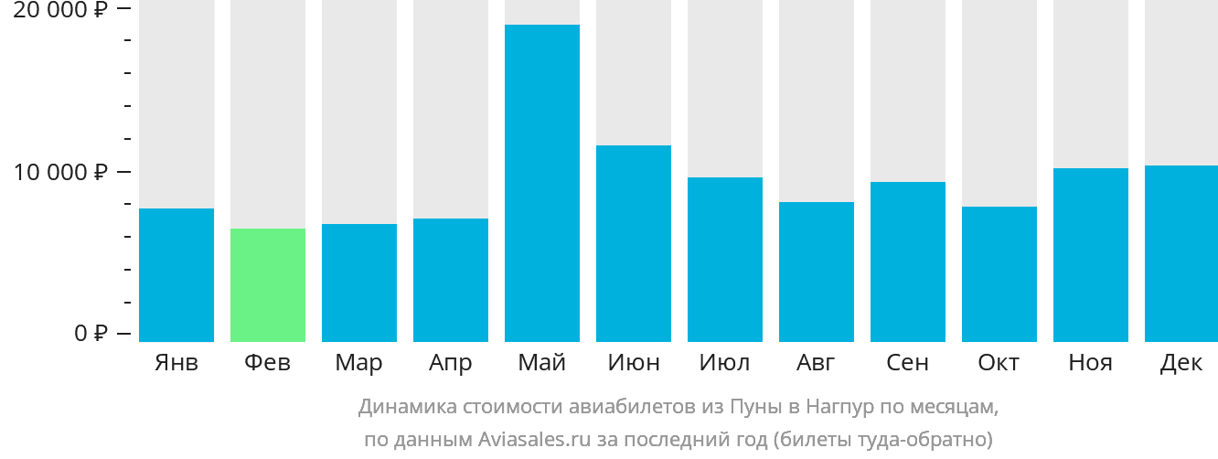 Динамика стоимости авиабилетов из Пуны в Нагпур по месяцам