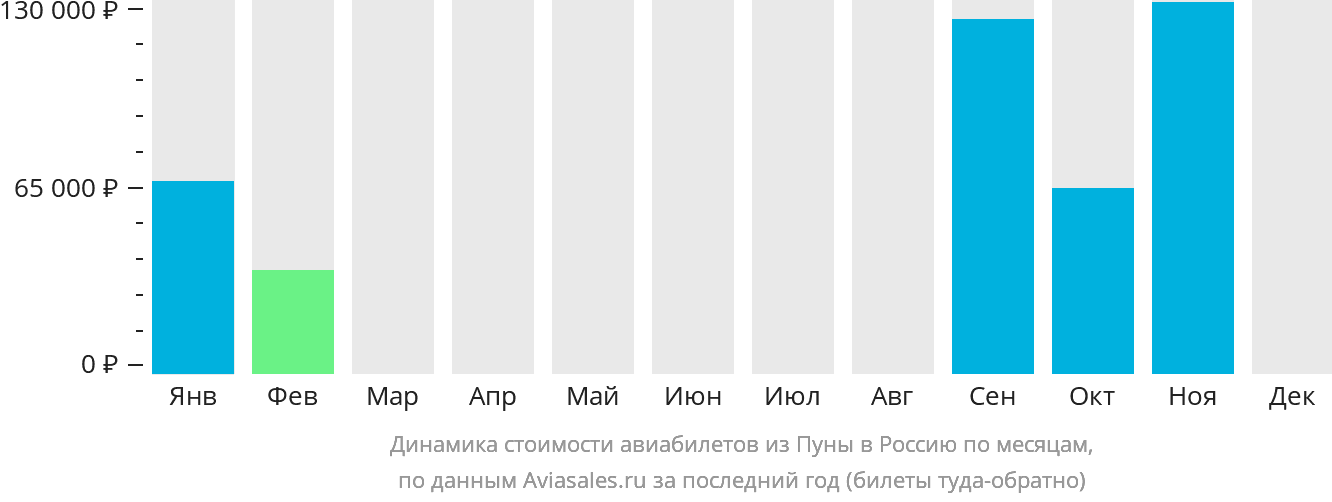 Динамика стоимости авиабилетов из Пуны в Россию по месяцам