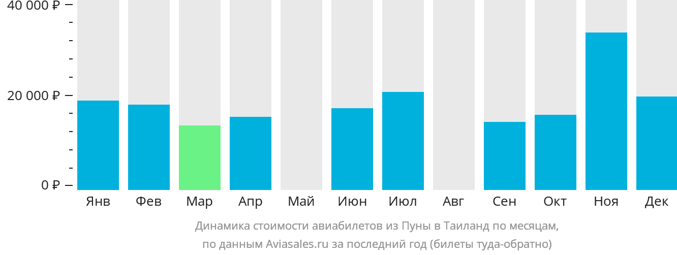 Динамика стоимости авиабилетов из Пуны в Таиланд по месяцам