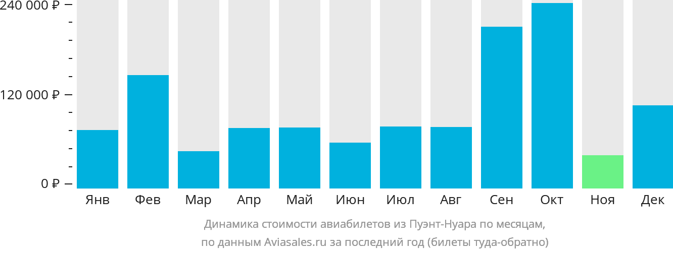 Динамика стоимости авиабилетов из Пуэнт-Нуара по месяцам