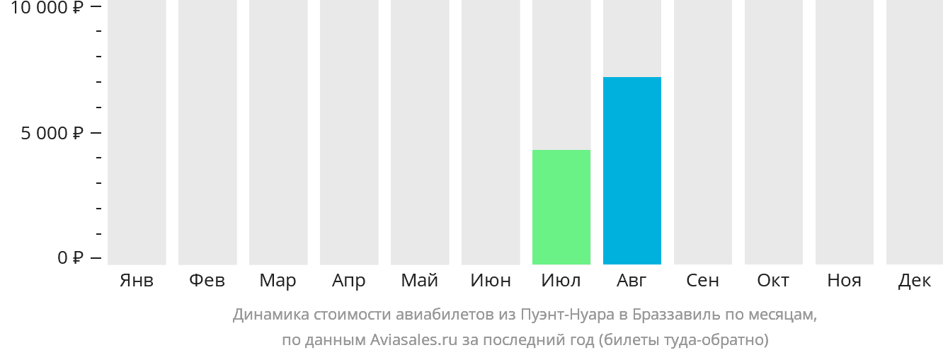 Динамика стоимости авиабилетов из Пуэнт-Нуара в Браззавиль по месяцам