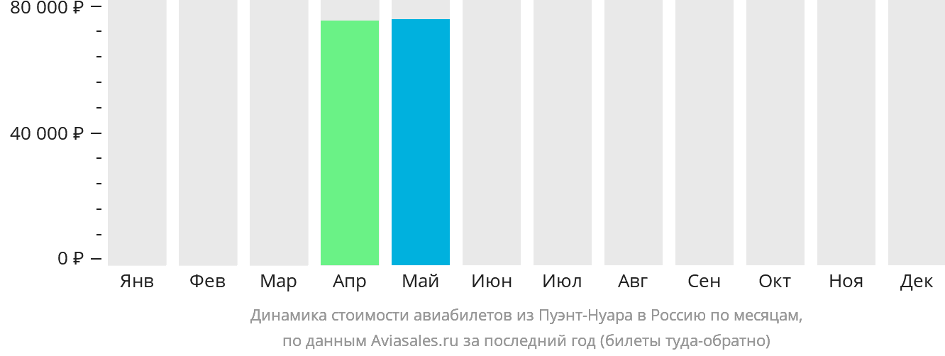 Динамика стоимости авиабилетов из Пуэнт-Нуара в Россию по месяцам