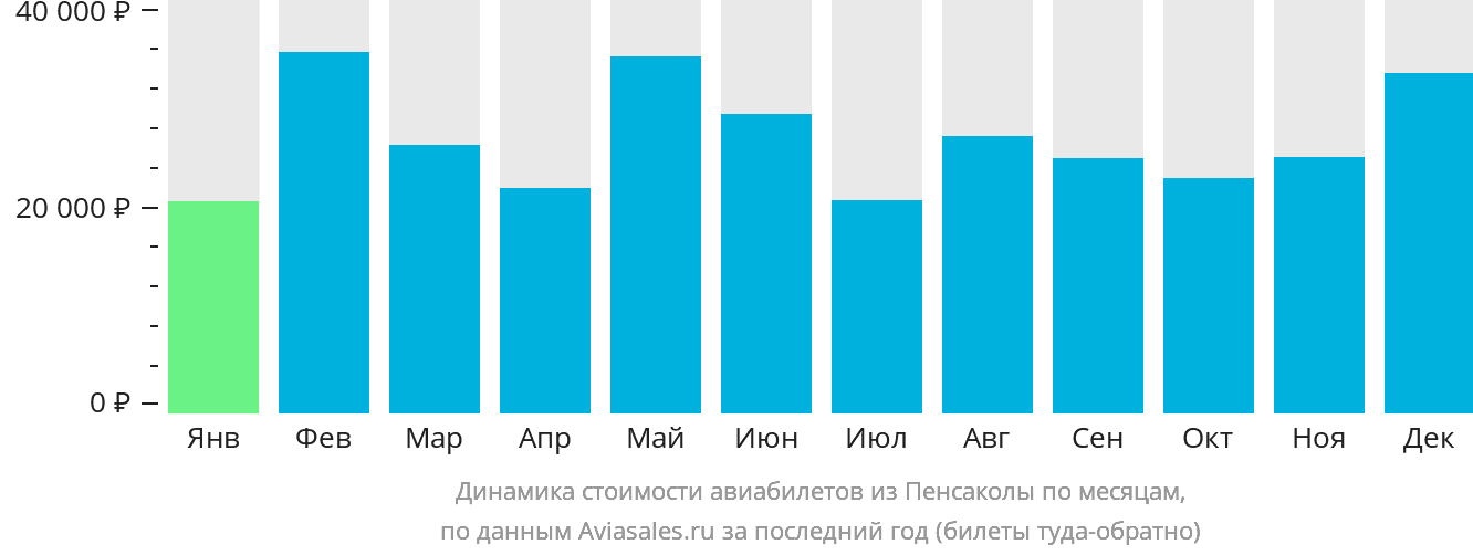Динамика стоимости авиабилетов из Пенсаколы по месяцам