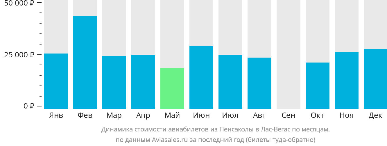 Динамика стоимости авиабилетов из Пенсаколы в Лас-Вегас по месяцам