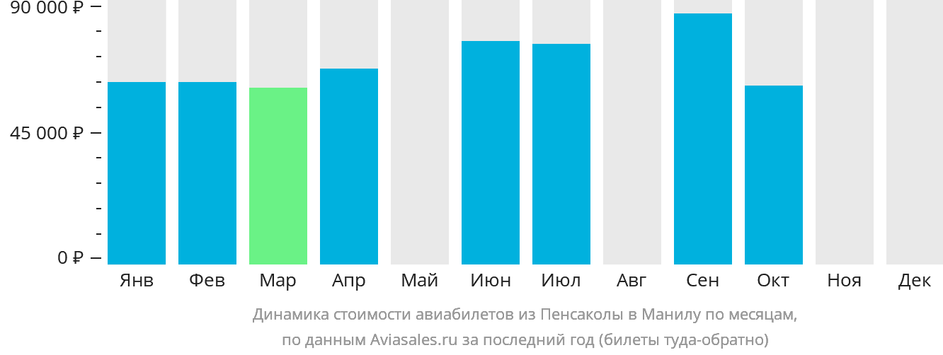 Динамика стоимости авиабилетов из Пенсаколы в Манилу по месяцам