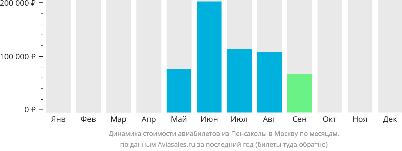 Динамика стоимости авиабилетов из Пенсаколы в Москву по месяцам
