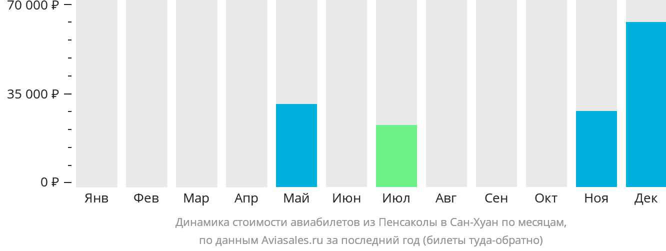 Динамика стоимости авиабилетов из Пенсаколы в Сан-Хуан по месяцам