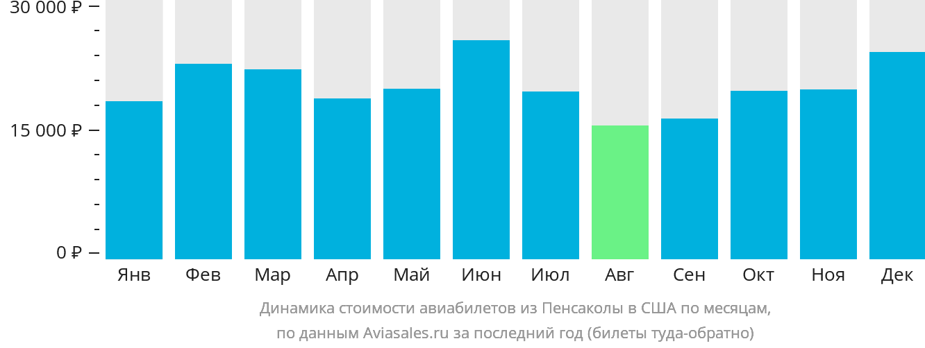 Динамика стоимости авиабилетов из Пенсаколы в США по месяцам