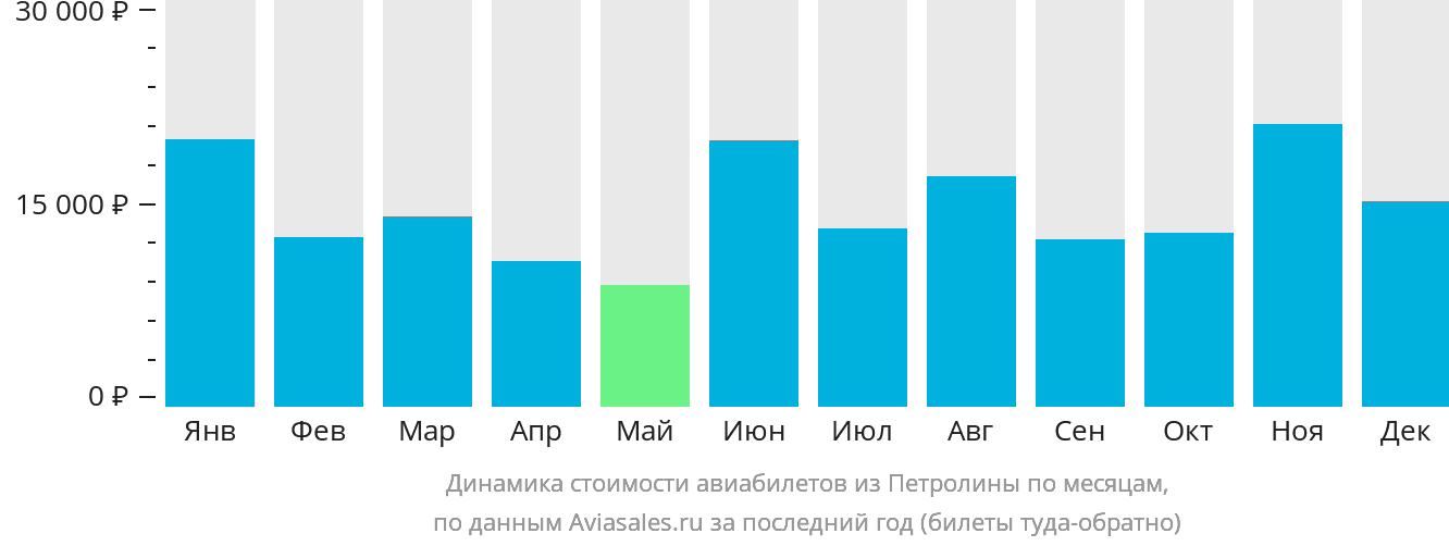 Динамика стоимости авиабилетов из Петролины по месяцам
