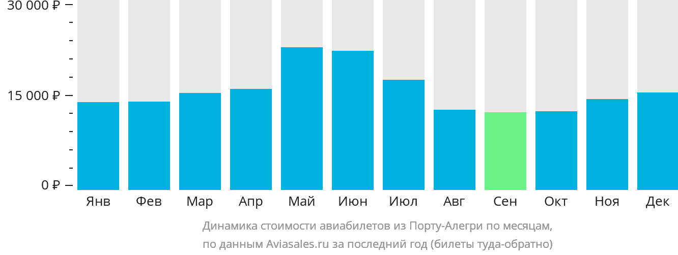 Динамика стоимости авиабилетов из Порту-Алегри по месяцам